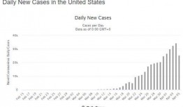 美国疫情最新爆料,病例激增，防疫措施再升级！”